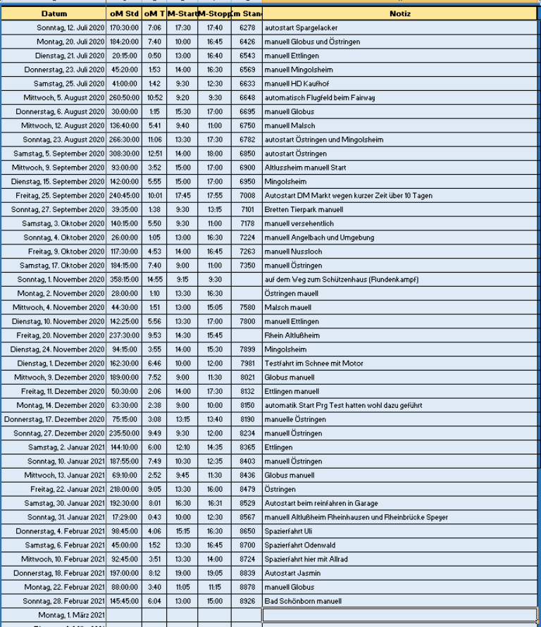 Tabelle mit Fahrtstrecken des 225xe, damit der Verbrauch von Benzin und Strom plausibel wird